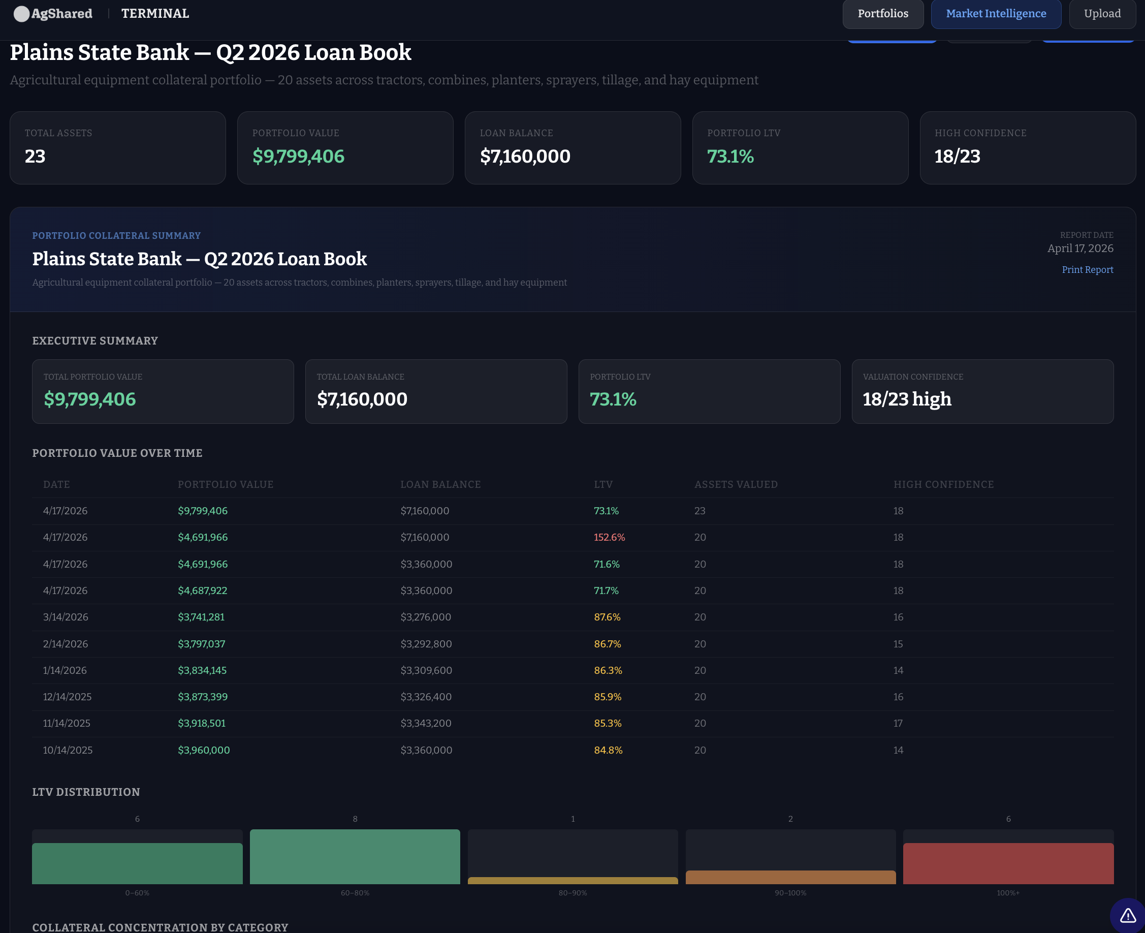 AgShared Terminal — Portfolio LTV Monitoring
